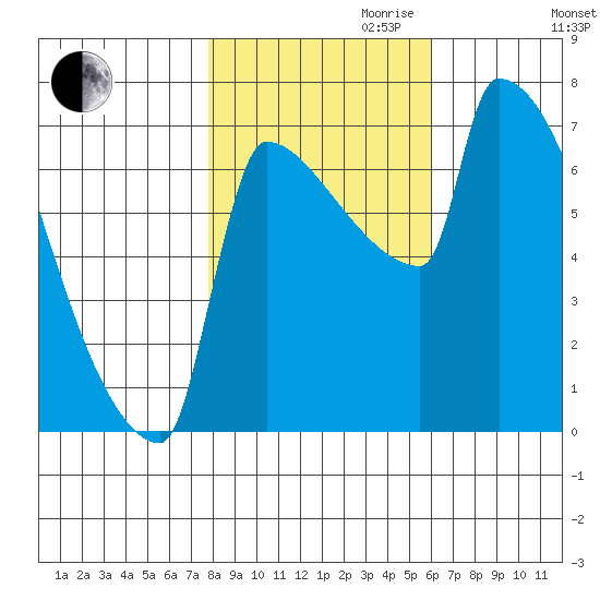 Kalama tide chart for Monday, October 31, 2022