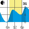 Kalama tide chart for Monday, October 31, 2022