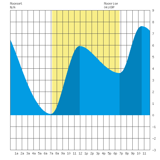 Kalama tide chart for Monday, October 3, 2022