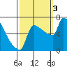 Kalama tide chart for Monday, October 3, 2022