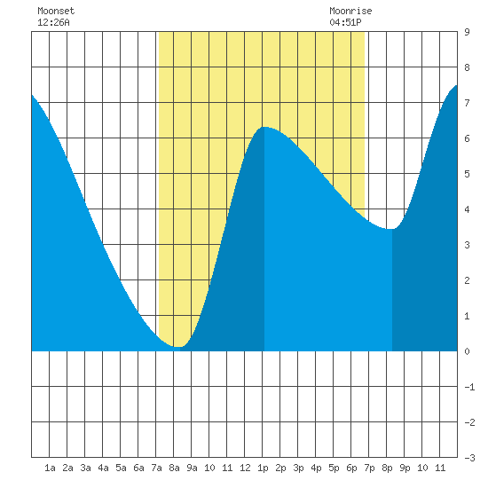 Kalama tide chart for Tuesday, October 4, 2022
