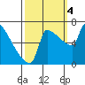Kalama tide chart for Tuesday, October 4, 2022