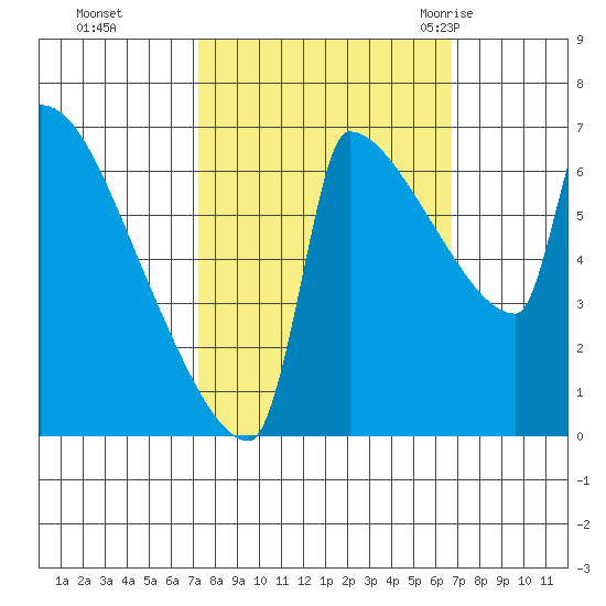 Kalama tide chart for Wednesday, October 5, 2022