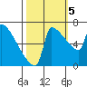 Kalama tide chart for Wednesday, October 5, 2022