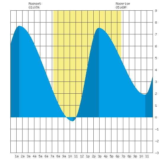 Kalama tide chart for Thursday, October 6, 2022