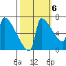 Kalama tide chart for Thursday, October 6, 2022