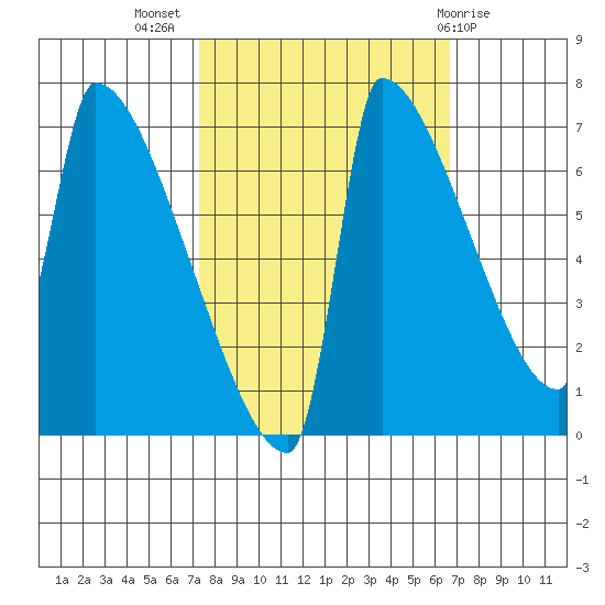 Kalama tide chart for Friday, October 7, 2022