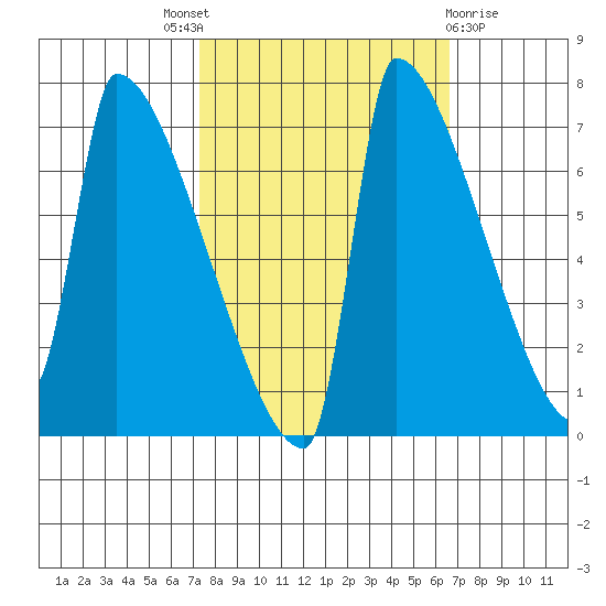 Kalama tide chart for Saturday, October 8, 2022