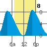 Kalama tide chart for Saturday, October 8, 2022