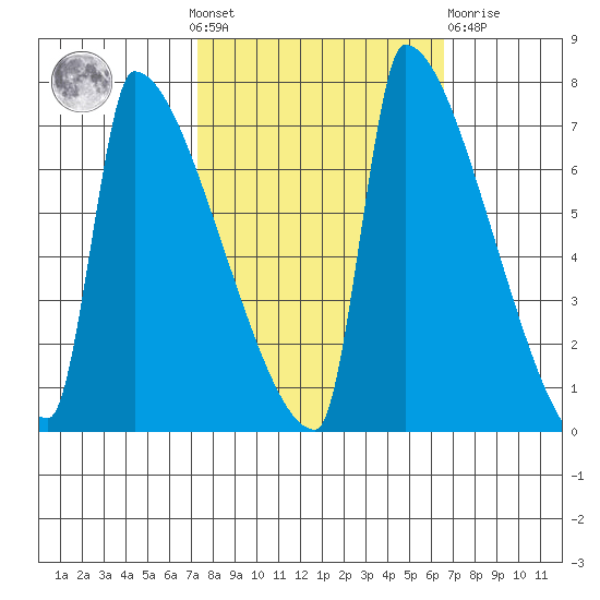 Kalama tide chart for Sunday, October 9, 2022
