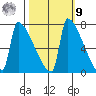 Kalama tide chart for Sunday, October 9, 2022