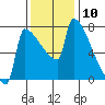 Kalama tide chart for Thursday, November 10, 2022
