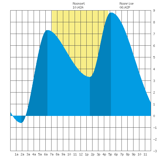 Kalama tide chart for Friday, November 11, 2022