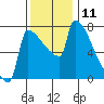 Kalama tide chart for Friday, November 11, 2022