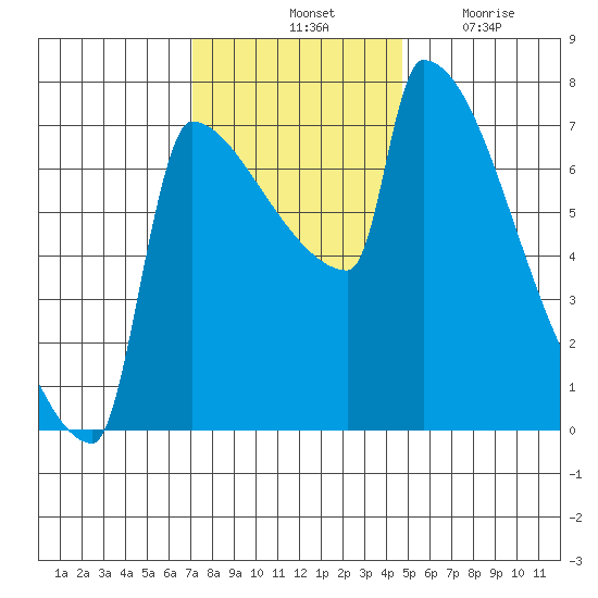 Kalama tide chart for Saturday, November 12, 2022