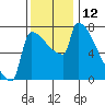 Kalama tide chart for Saturday, November 12, 2022