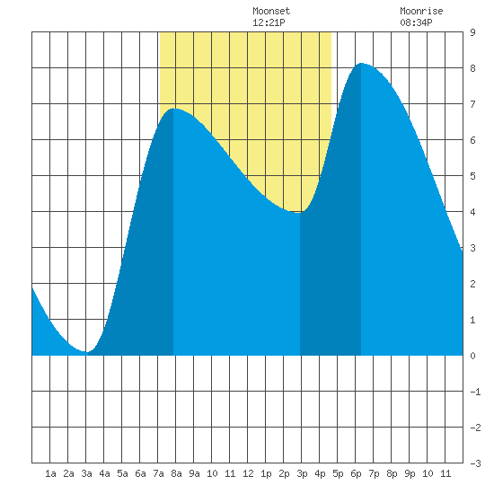 Kalama tide chart for Sunday, November 13, 2022
