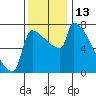 Kalama tide chart for Sunday, November 13, 2022