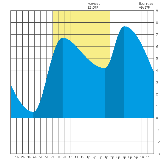 Kalama tide chart for Monday, November 14, 2022