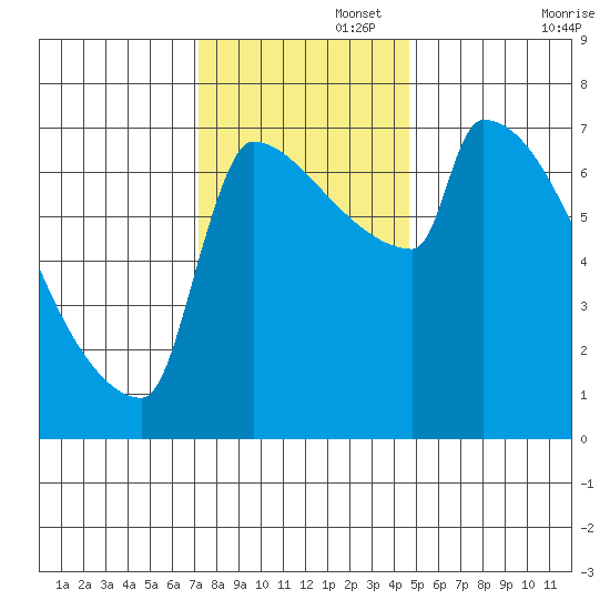 Kalama tide chart for Tuesday, November 15, 2022