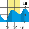 Kalama tide chart for Tuesday, November 15, 2022