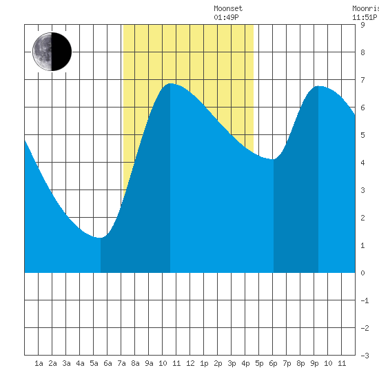 Kalama tide chart for Wednesday, November 16, 2022
