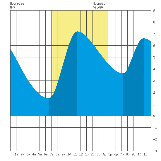 Kalama tide chart for Thursday, November 17, 2022