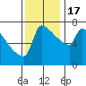 Kalama tide chart for Thursday, November 17, 2022