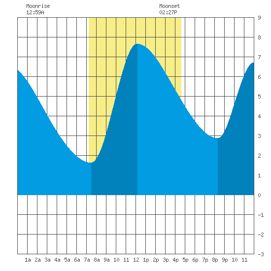 Kalama tide chart for Friday, November 18, 2022