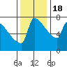 Kalama tide chart for Friday, November 18, 2022