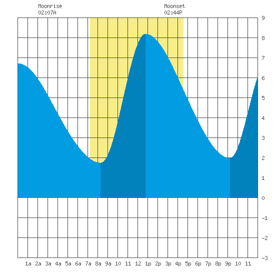 Kalama tide chart for Saturday, November 19, 2022