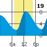 Kalama tide chart for Saturday, November 19, 2022
