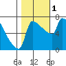 Kalama tide chart for Tuesday, November 1, 2022