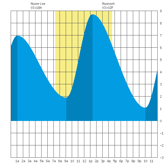 Kalama tide chart for Sunday, November 20, 2022