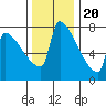 Kalama tide chart for Sunday, November 20, 2022