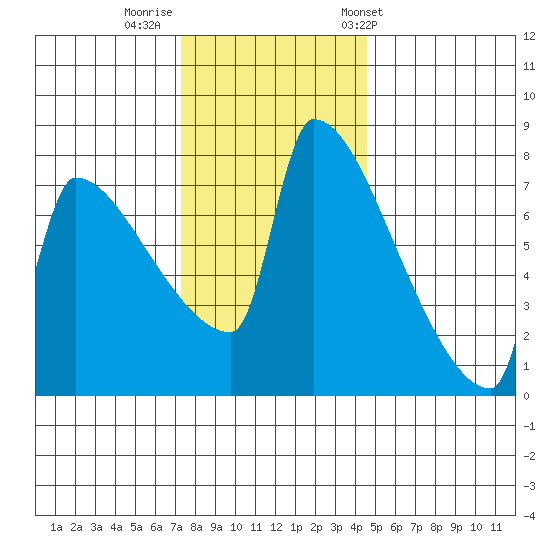 Kalama tide chart for Monday, November 21, 2022