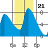 Kalama tide chart for Monday, November 21, 2022
