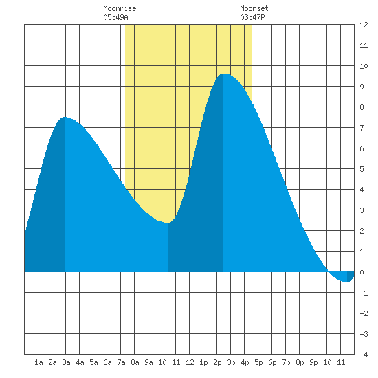 Kalama tide chart for Tuesday, November 22, 2022