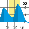 Kalama tide chart for Tuesday, November 22, 2022