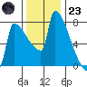 Kalama tide chart for Wednesday, November 23, 2022