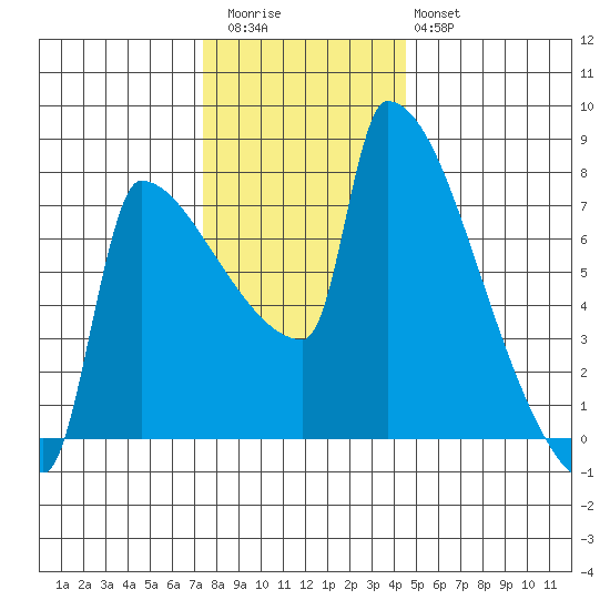 Kalama tide chart for Thursday, November 24, 2022