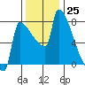 Kalama tide chart for Friday, November 25, 2022