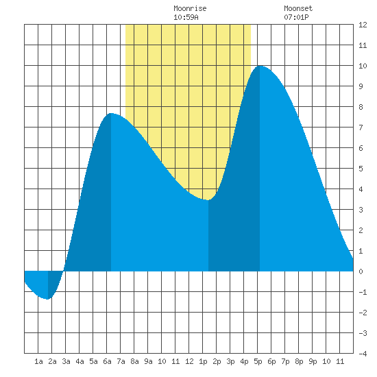 Kalama tide chart for Saturday, November 26, 2022