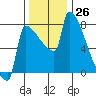 Kalama tide chart for Saturday, November 26, 2022