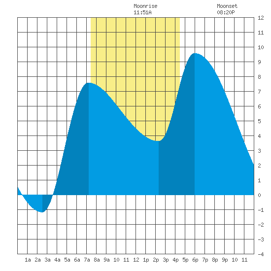 Kalama tide chart for Sunday, November 27, 2022