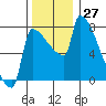 Kalama tide chart for Sunday, November 27, 2022