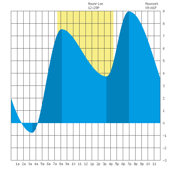 Kalama tide chart for Monday, November 28, 2022
