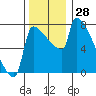 Kalama tide chart for Monday, November 28, 2022