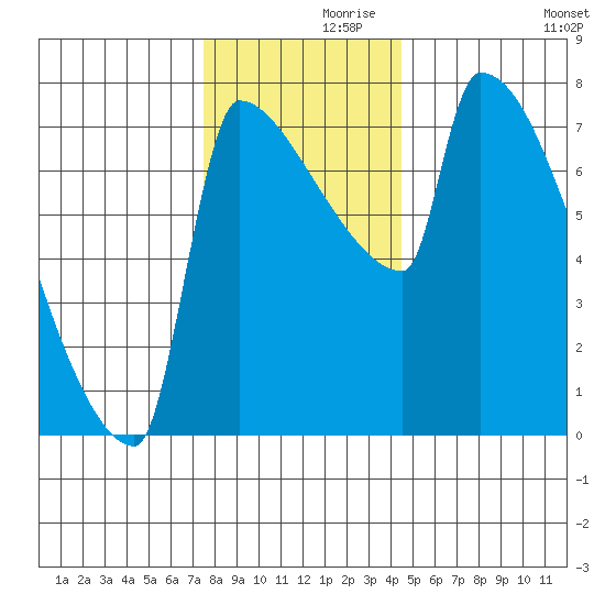 Kalama tide chart for Tuesday, November 29, 2022