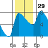 Kalama tide chart for Tuesday, November 29, 2022